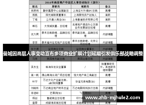 曼城因高层人事变动宣布多项商业扩展计划延期引发俱乐部战略调整 曼城因高层人事变动宣布多项商业扩展计划延期引发俱乐部战略调整
